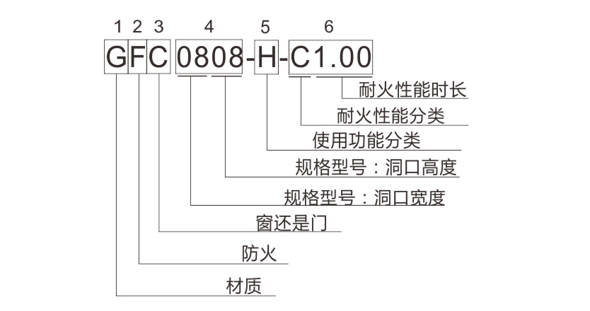 防火窗（耐火窗）型號編制方法