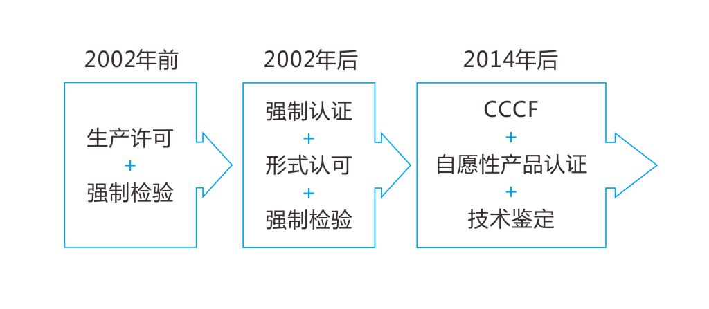 消防產品市場準入制度發展歷程