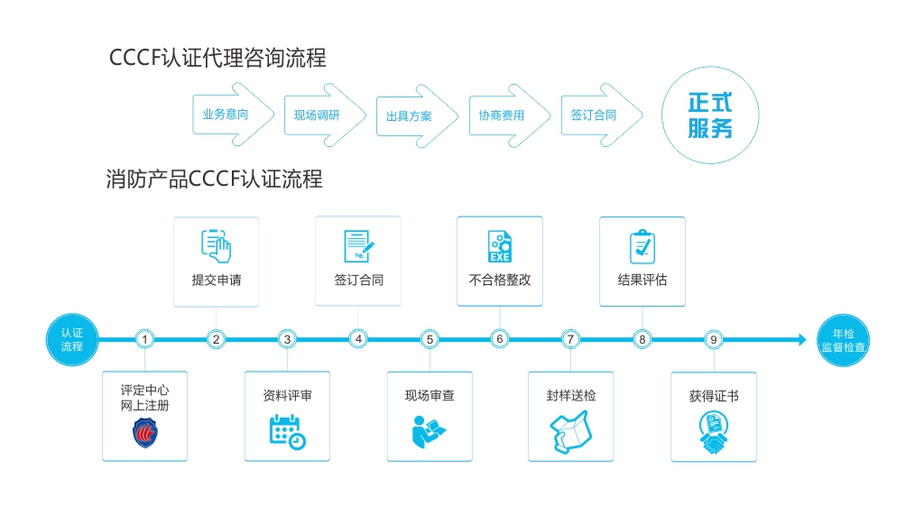 消防產(chǎn)品CCCF認證流程