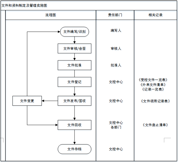 文件和資料制定及管理實施圖