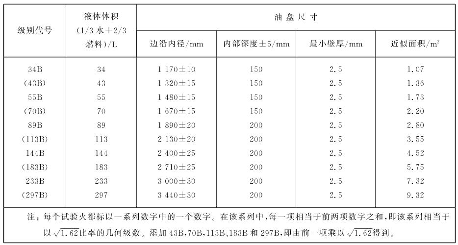 推車式滅火器B類火滅火試驗模型參數
