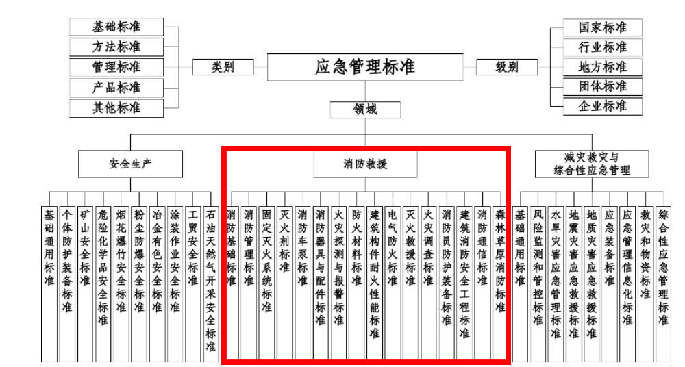 應急管理標準體系框架圖